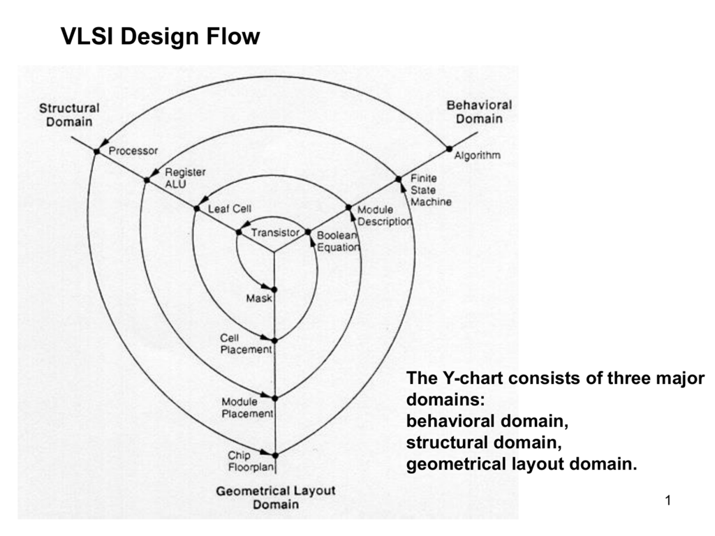 Y Chart In Vlsi Design