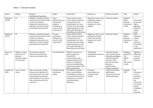 Table 2 – Evaluative Studies Author Setting Research Aim/Question