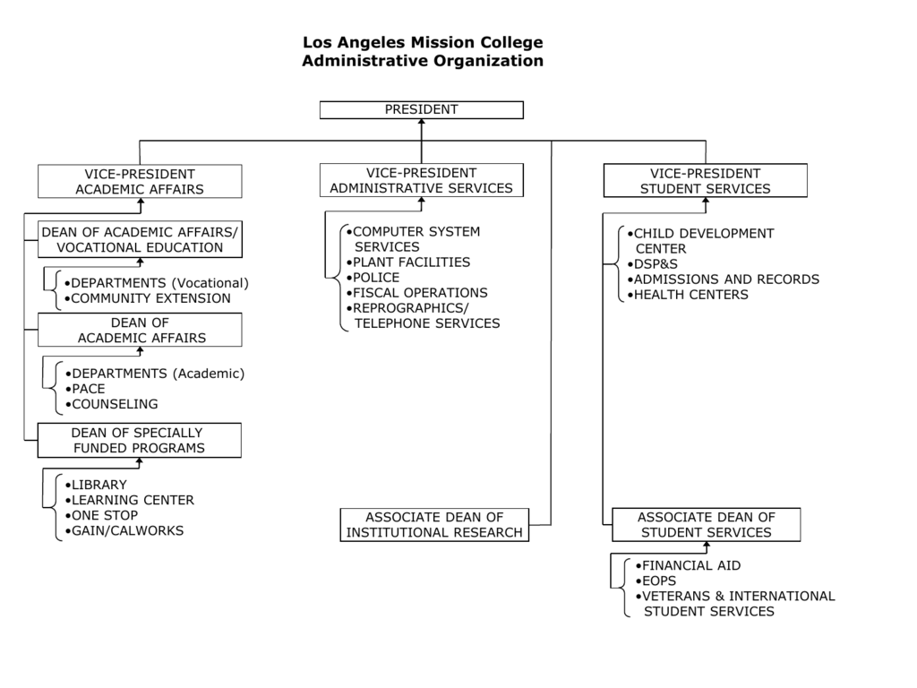 Organizational Chart Of Educational Institutions