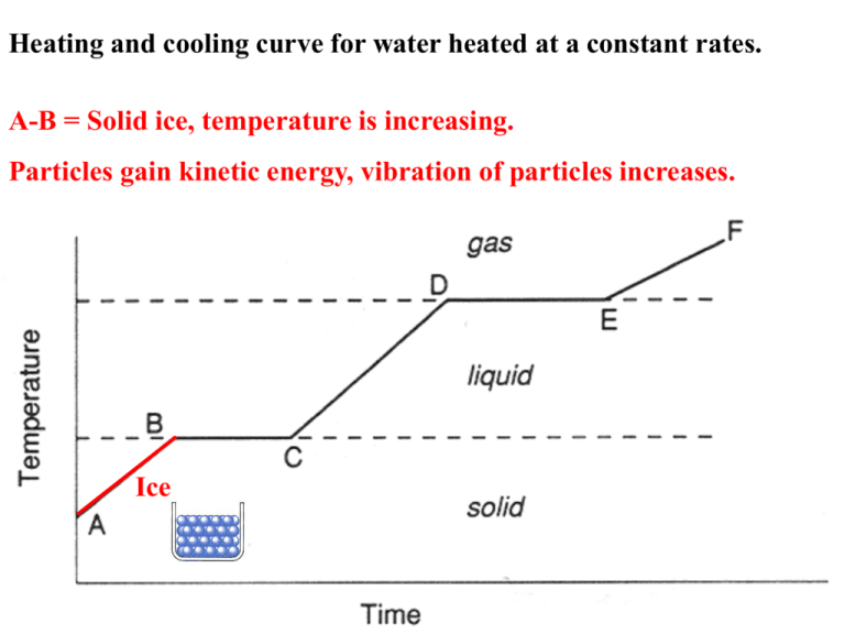 Heating and Cooling Curves