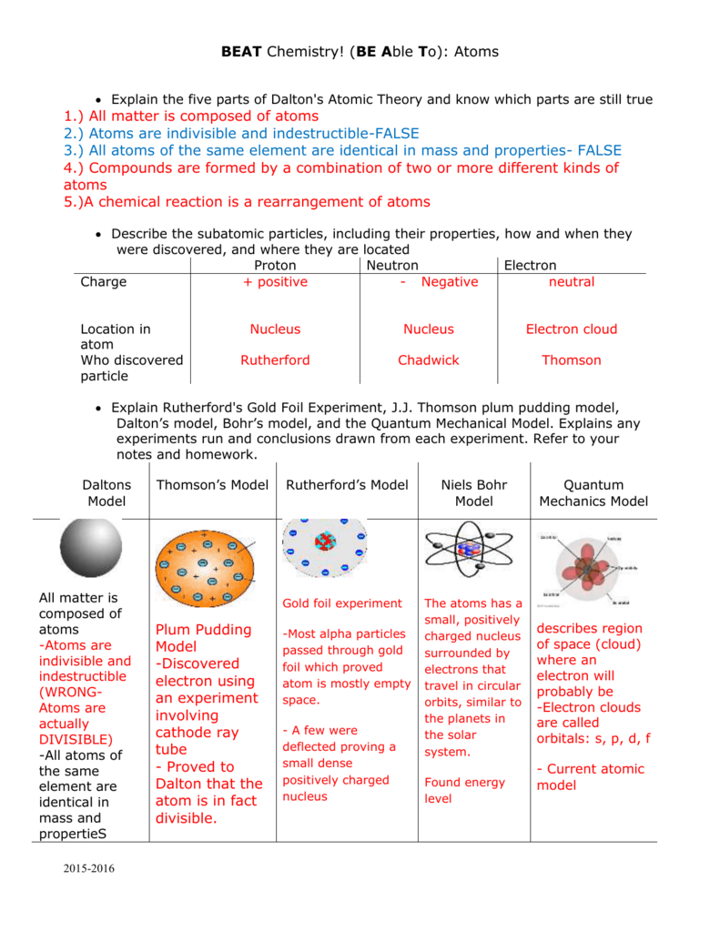 Parts Of An Atom Worksheet