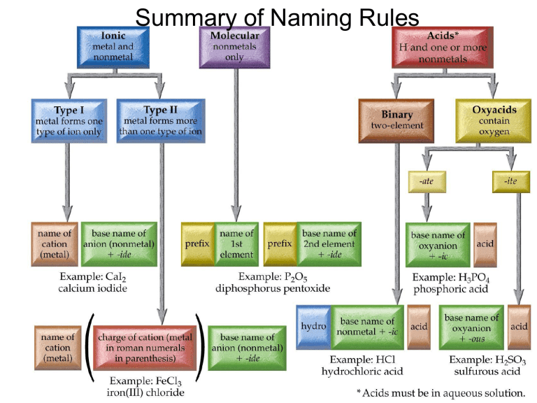 Naming Ionic Compounds