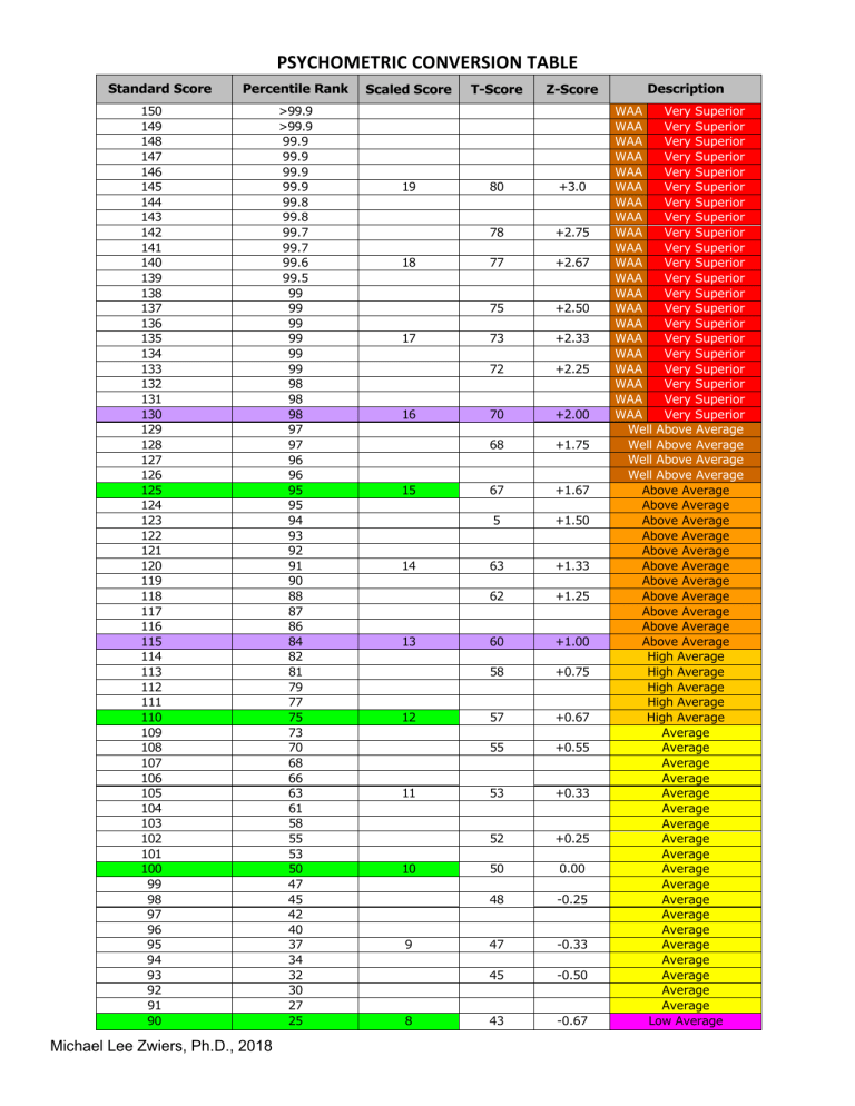 Psychometric Standard Score Conversion Table