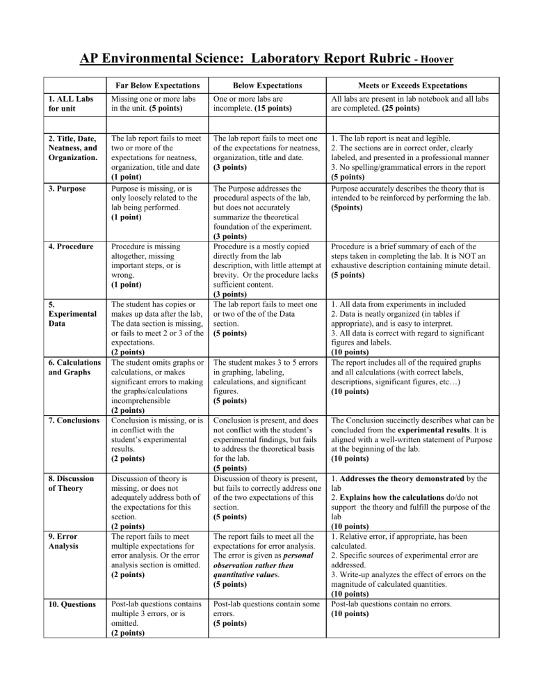 AP Environmental Science Lab Rubric