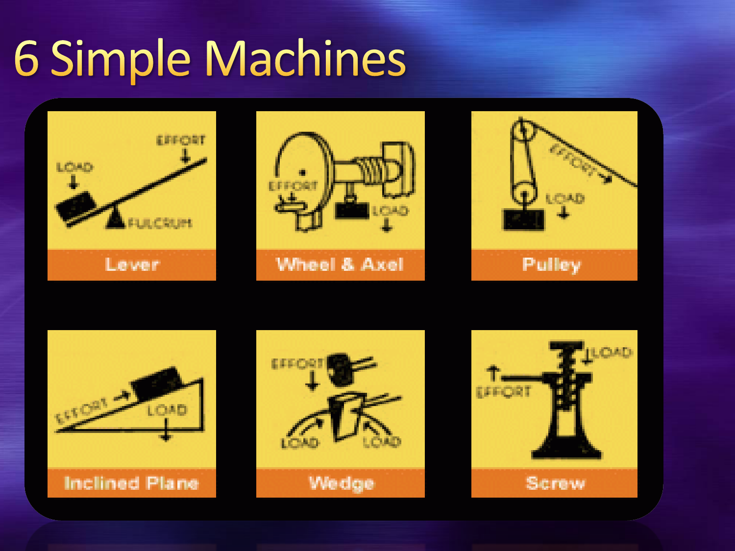 six types of simple machines        <h3 class=