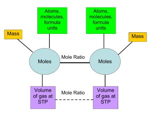 stiochiometry diagram