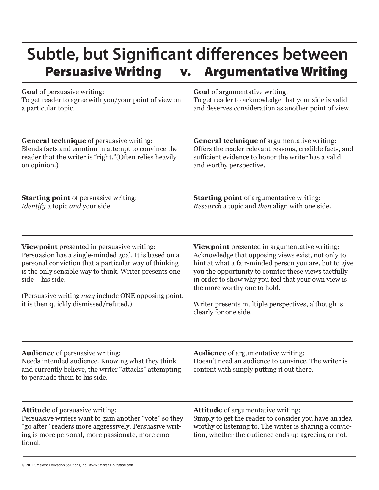 difference between argumentative and persuasive