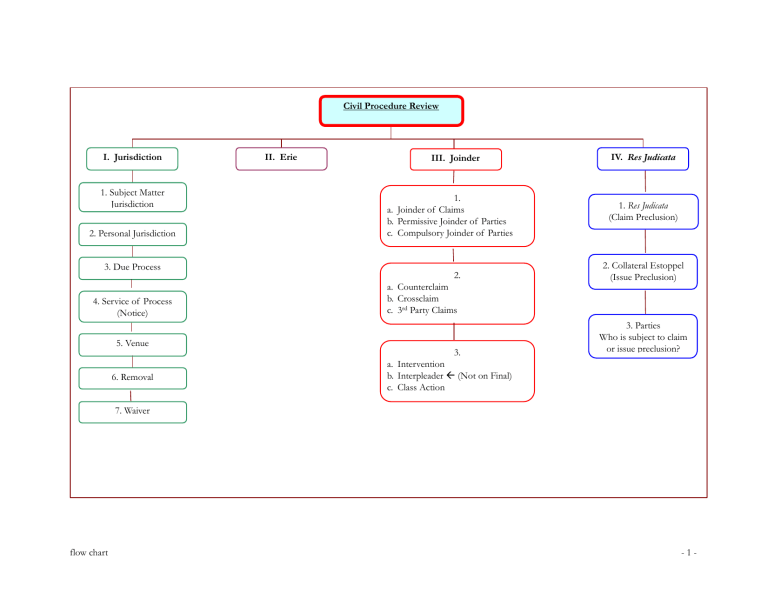 civil-procedure-rules-flow-charts