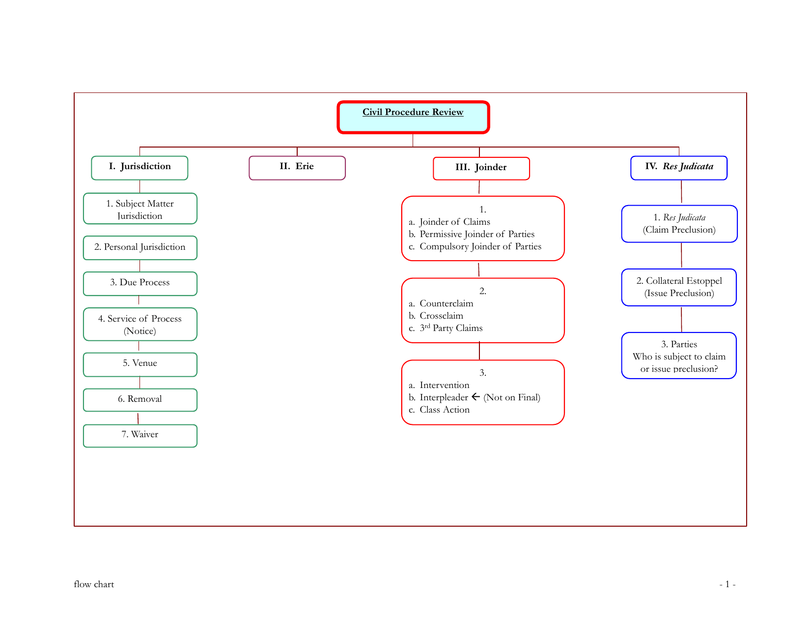 Federal Rules Of Civil Procedure Flow Chart
