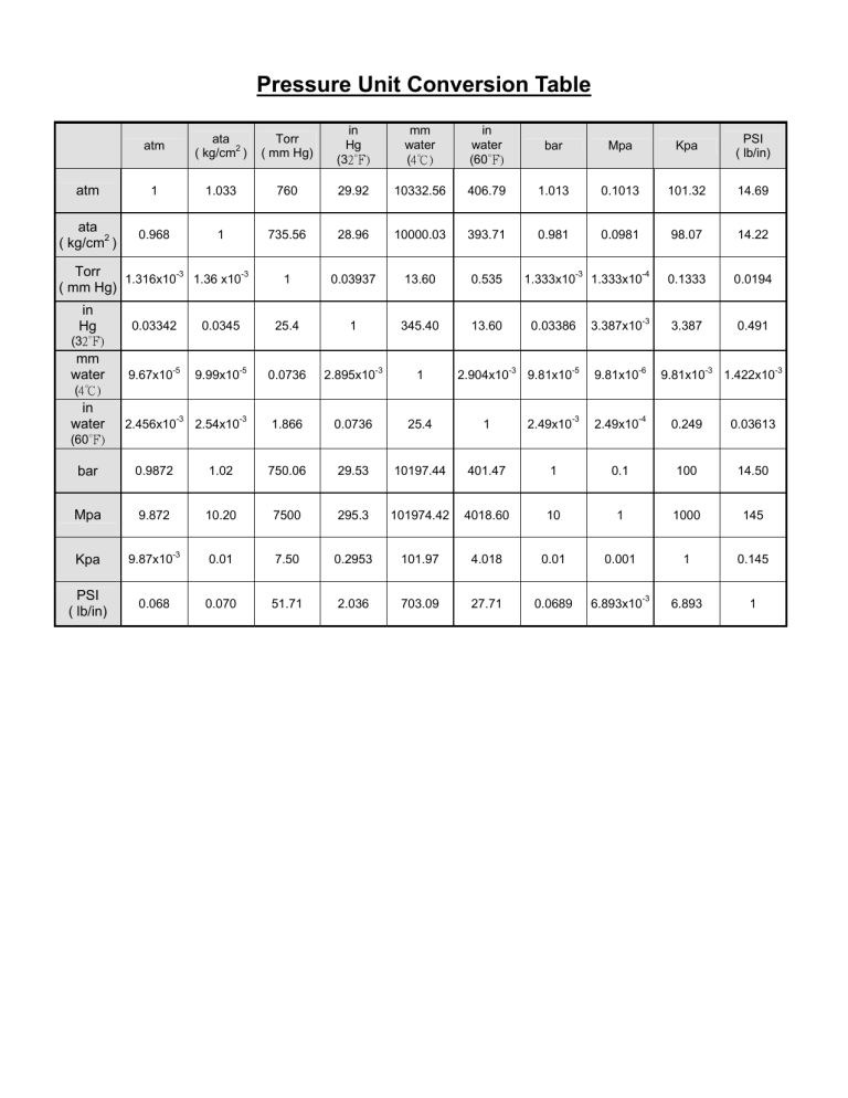 Conversion Chart Conversion Chart For Pressure Units