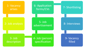 recruitement process