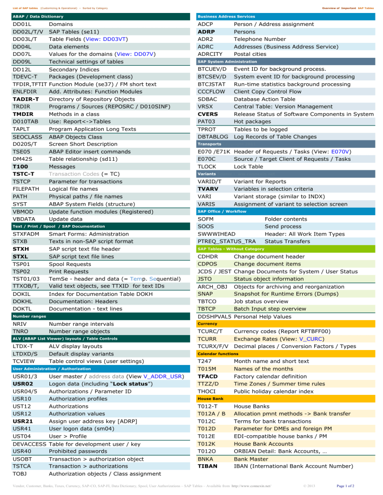 SAP tableslist