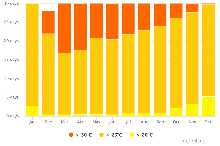 Max Temp B