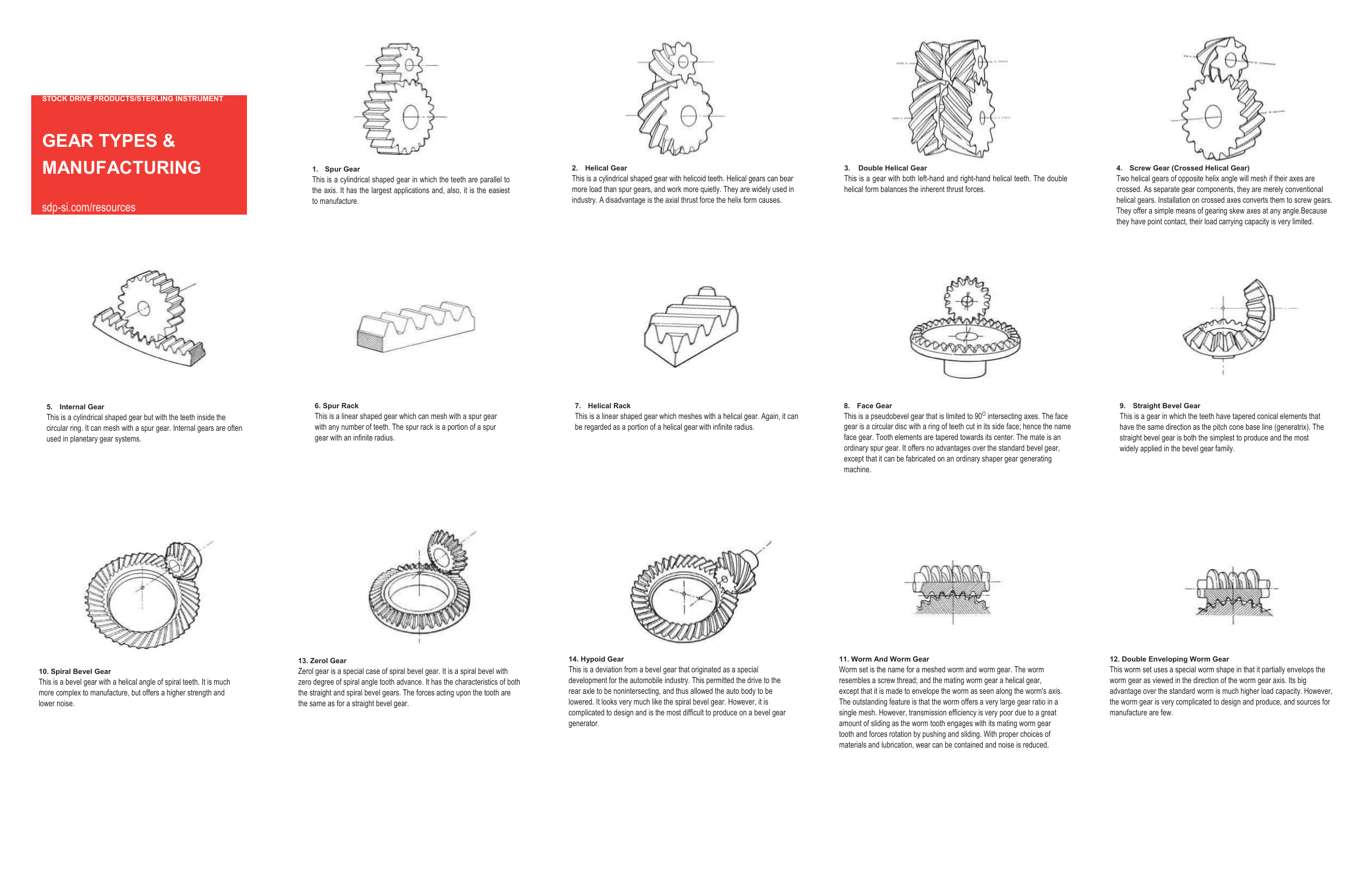 Types of Gears: Design, Types, Applications, and Materials