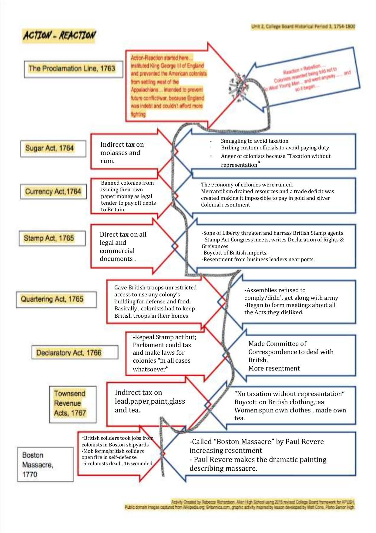 Apush Charts