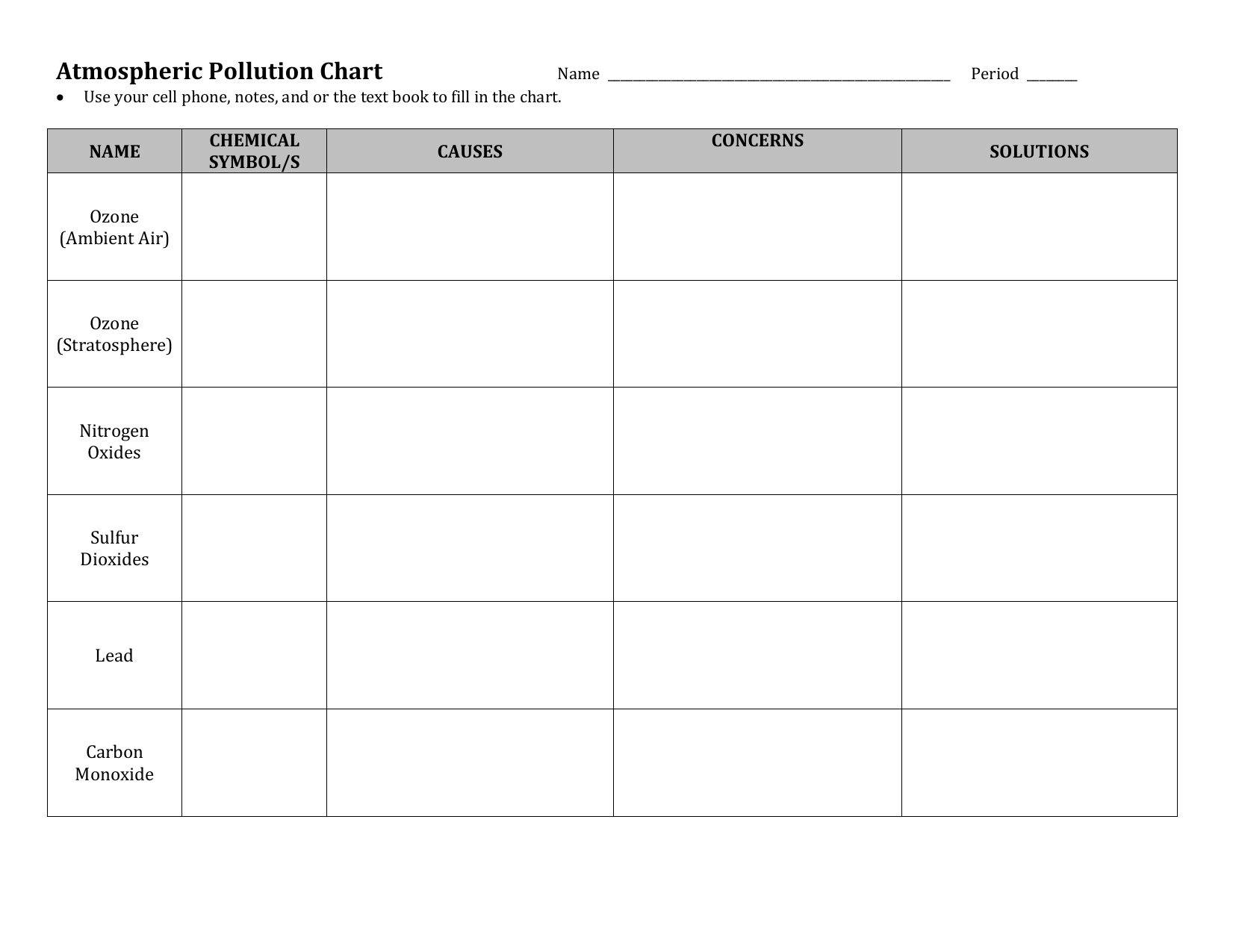 Atmospheric Pollution Chart