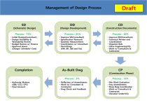 Design Process Management Flow