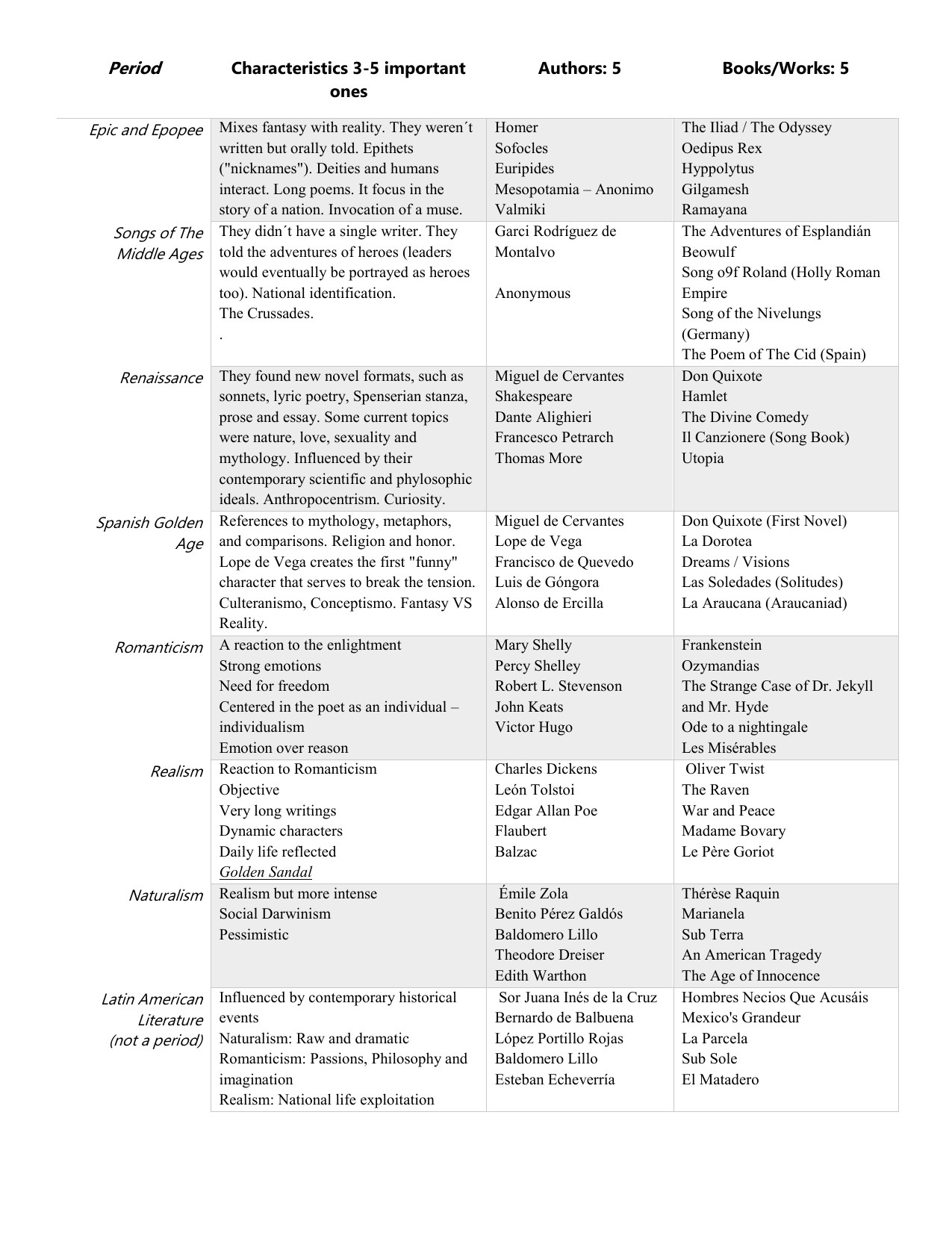 literary-periods-and-genres-chart