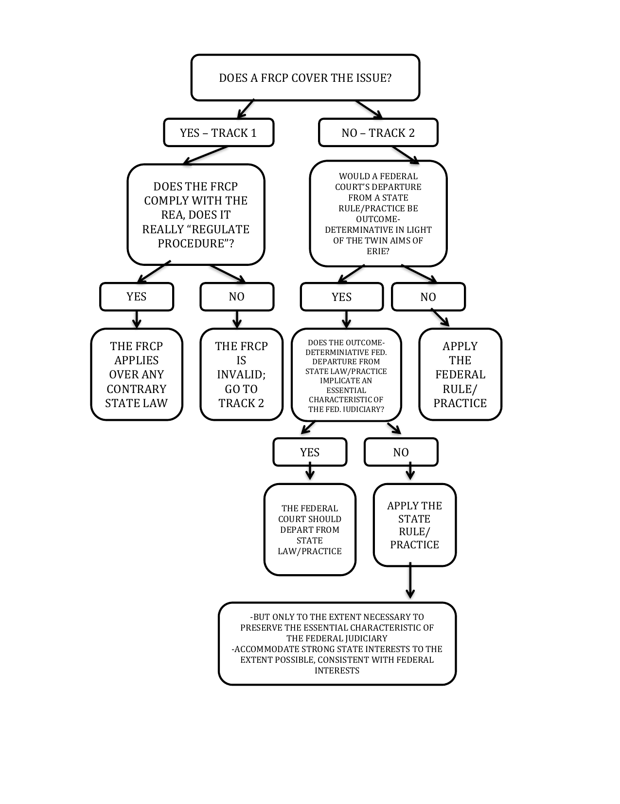 Civil Procedure Flow Chart