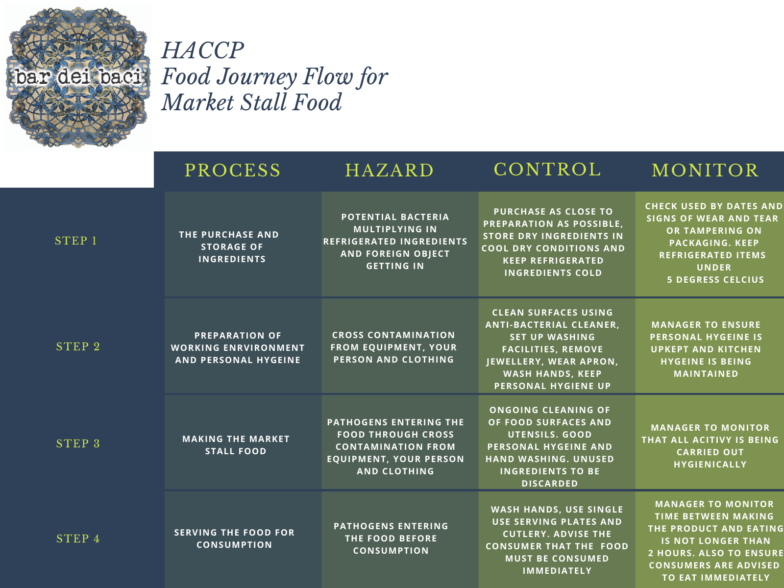 Food Safety HACCP Flow Chart