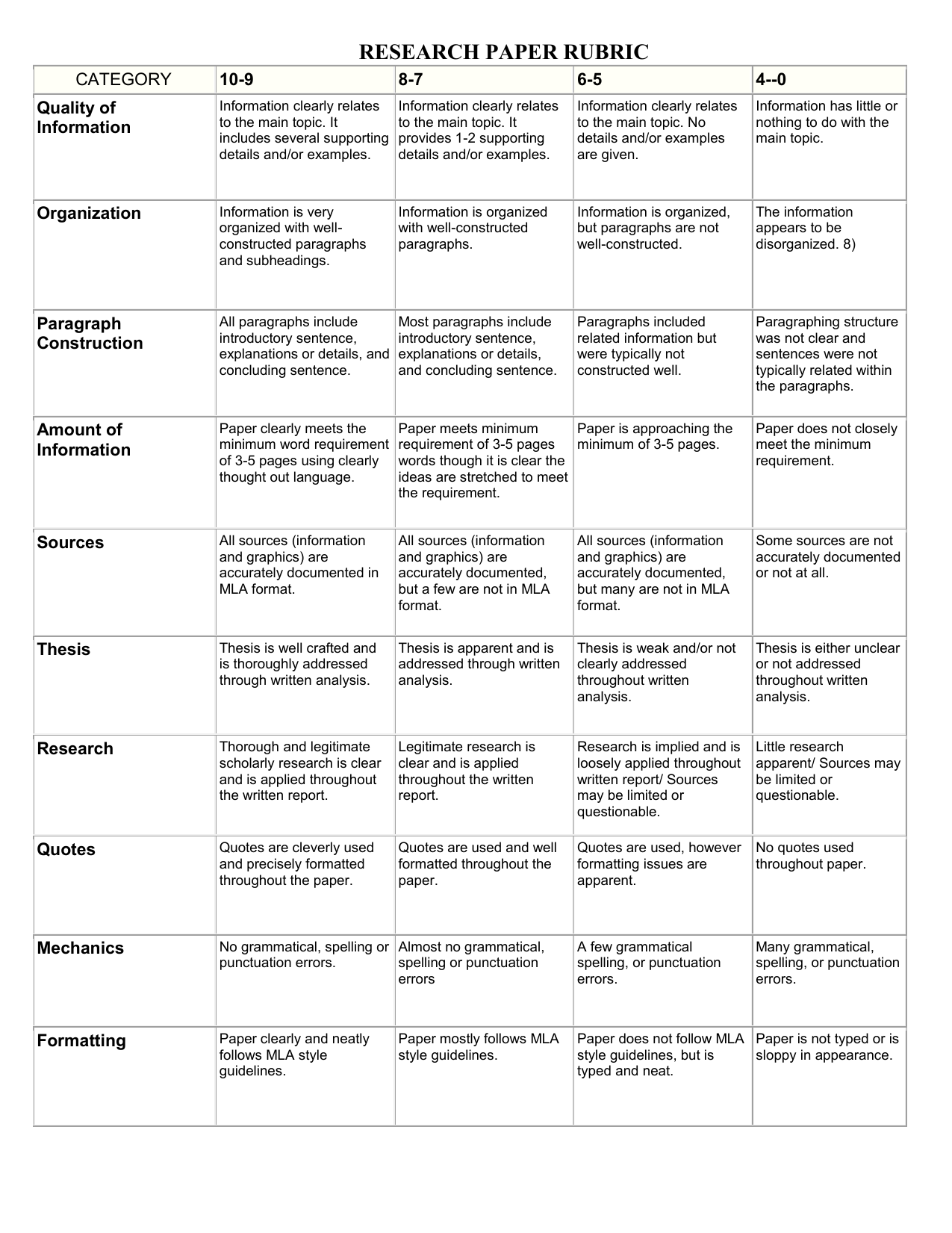 rubric for thesis paper