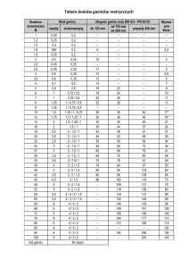 Tabela skoków gwintów metrycznych i calowych
