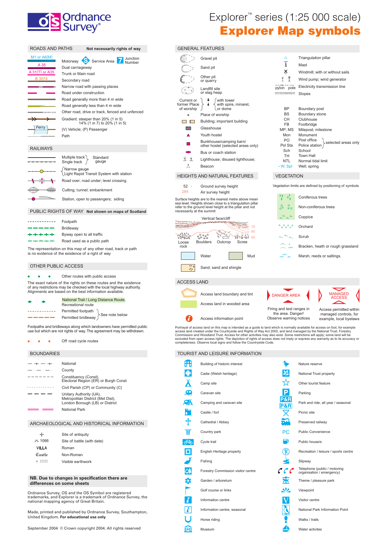 Os Map Symbols Flashcards