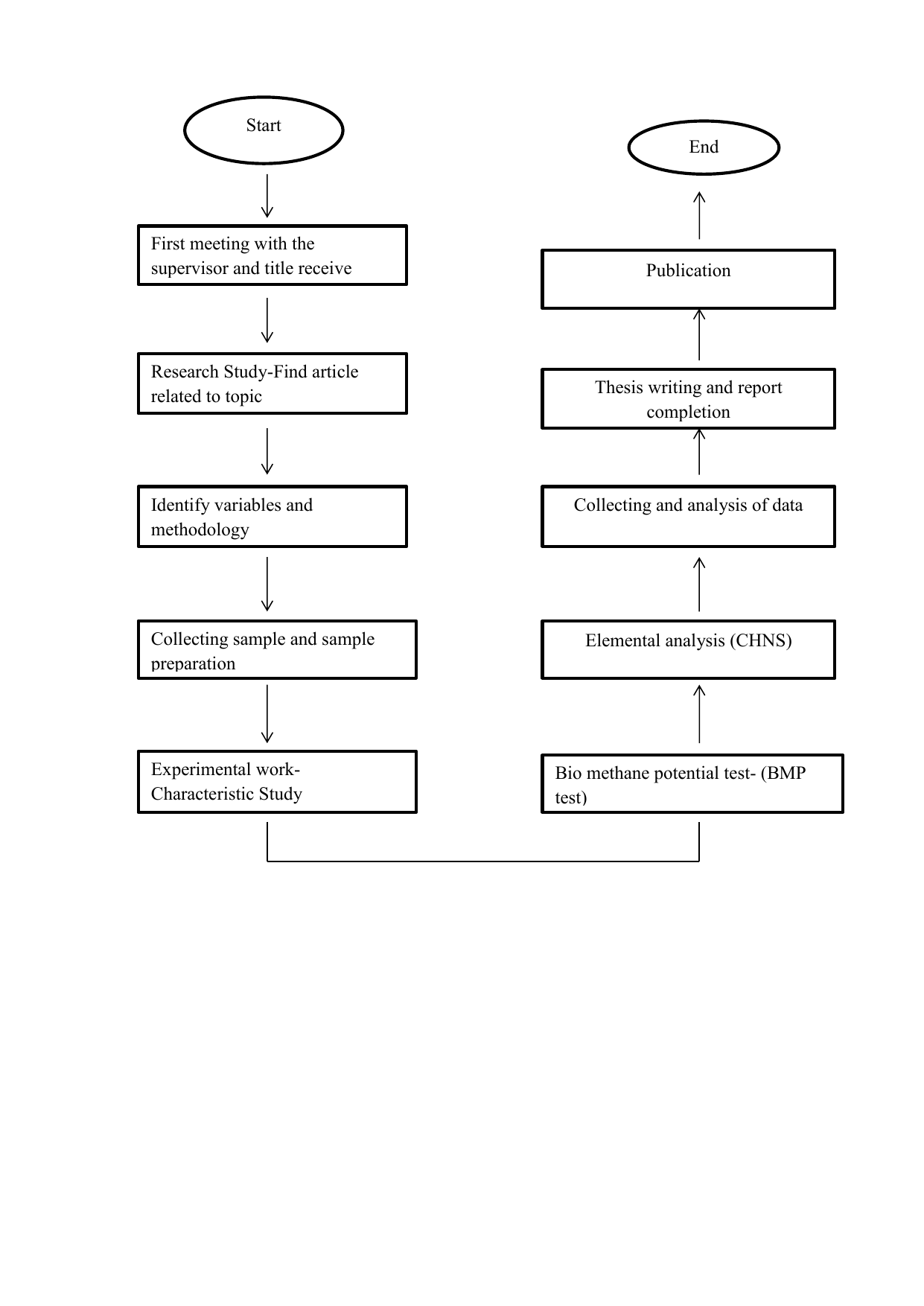 Thesis Research Methodology Flowchart - Thesis Title Ideas for College