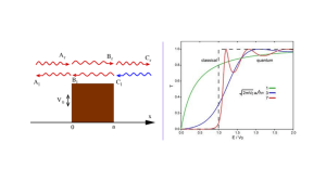 Quantum Tunneling: Potential Barrier Transmission