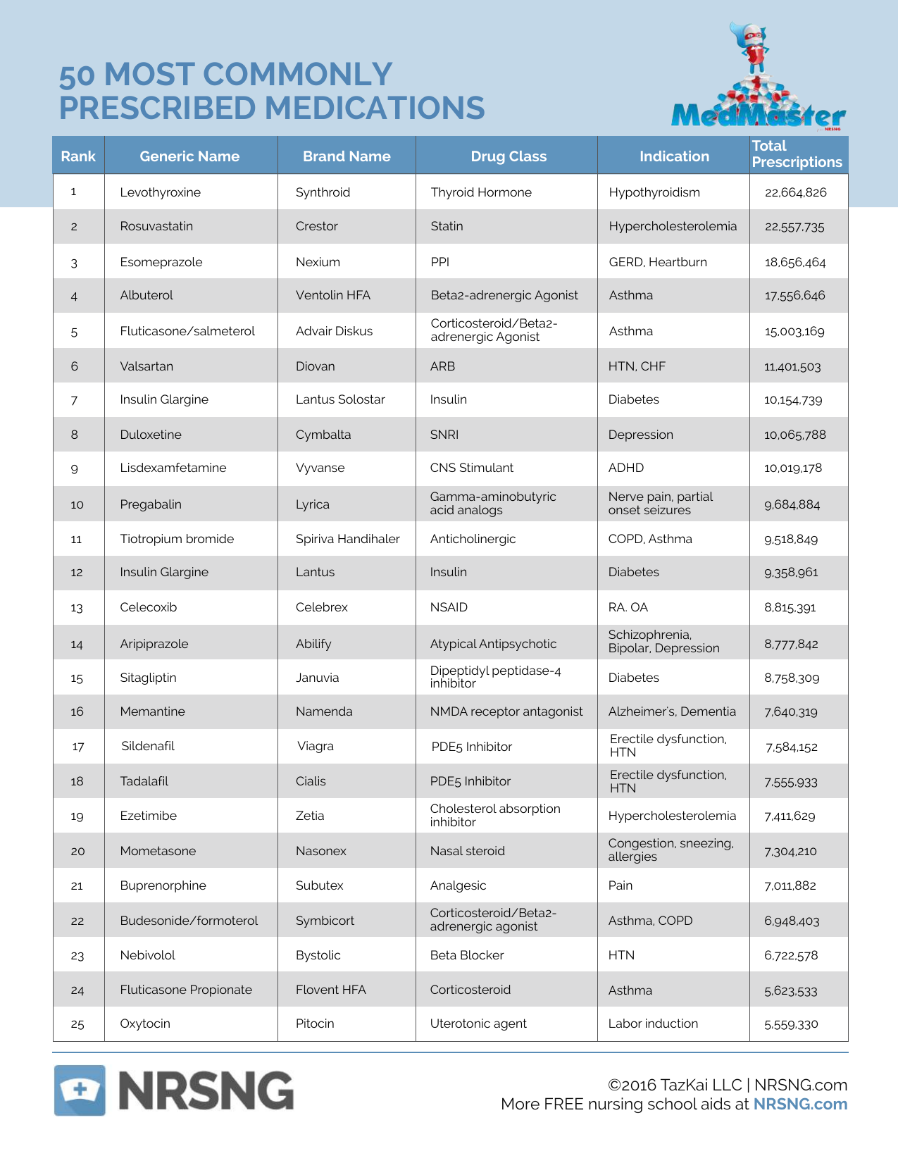 List Of Most Prescribed Drugs