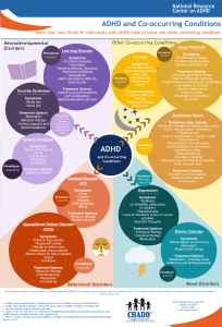 ADHD Co-occurring Conditions infographic