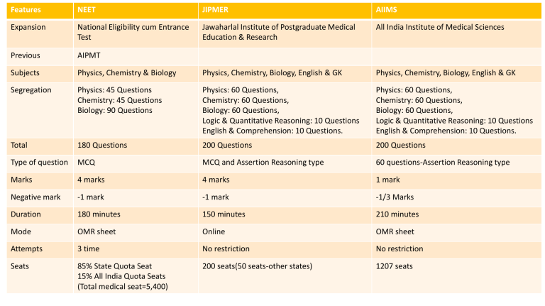 difference-between-neet-and-jipmer