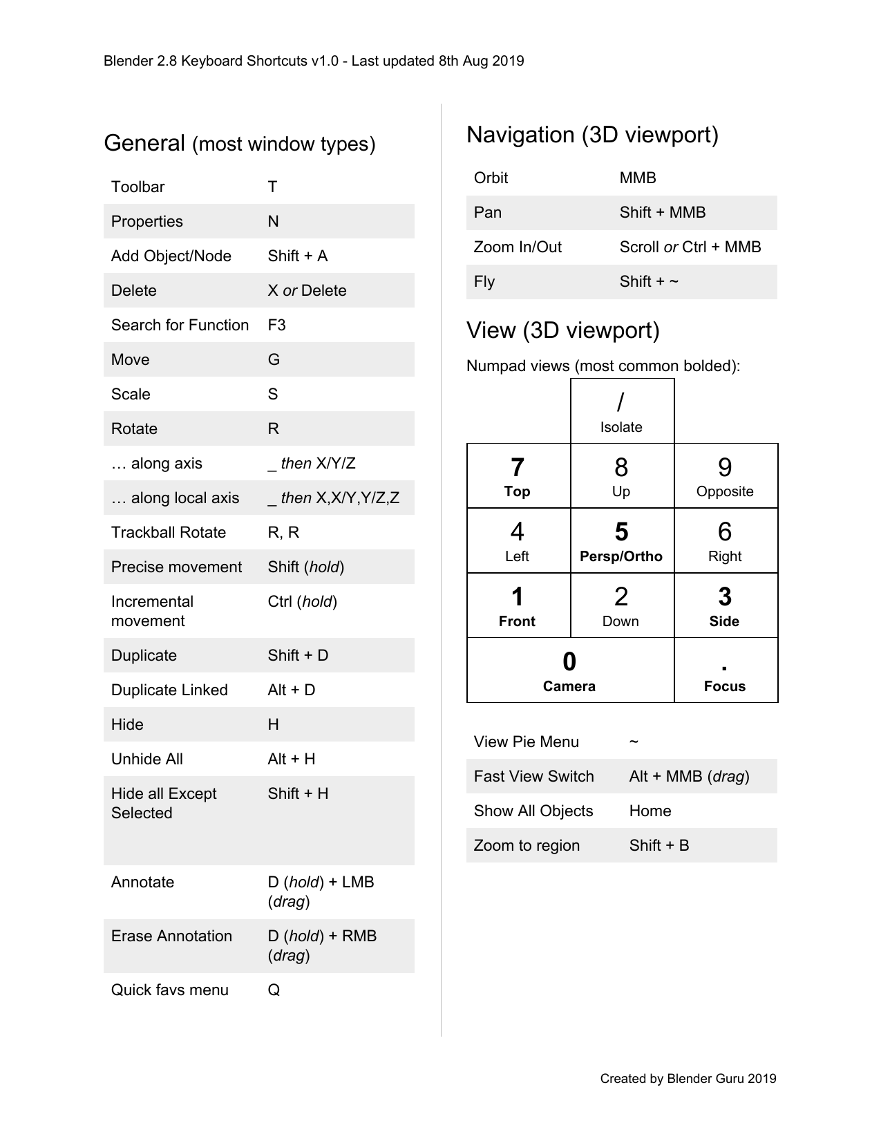 blender hotkey cheat sheet