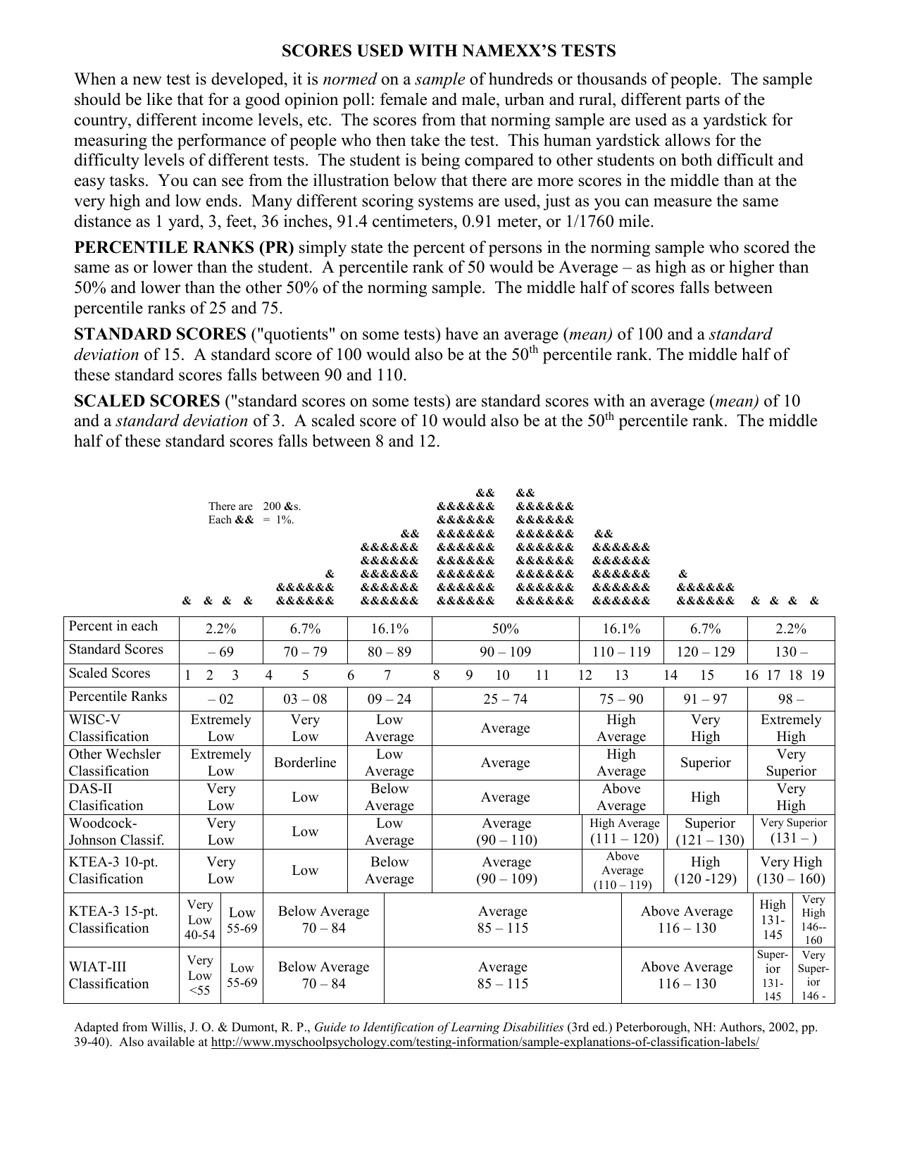 WIAT III Report Table Shell