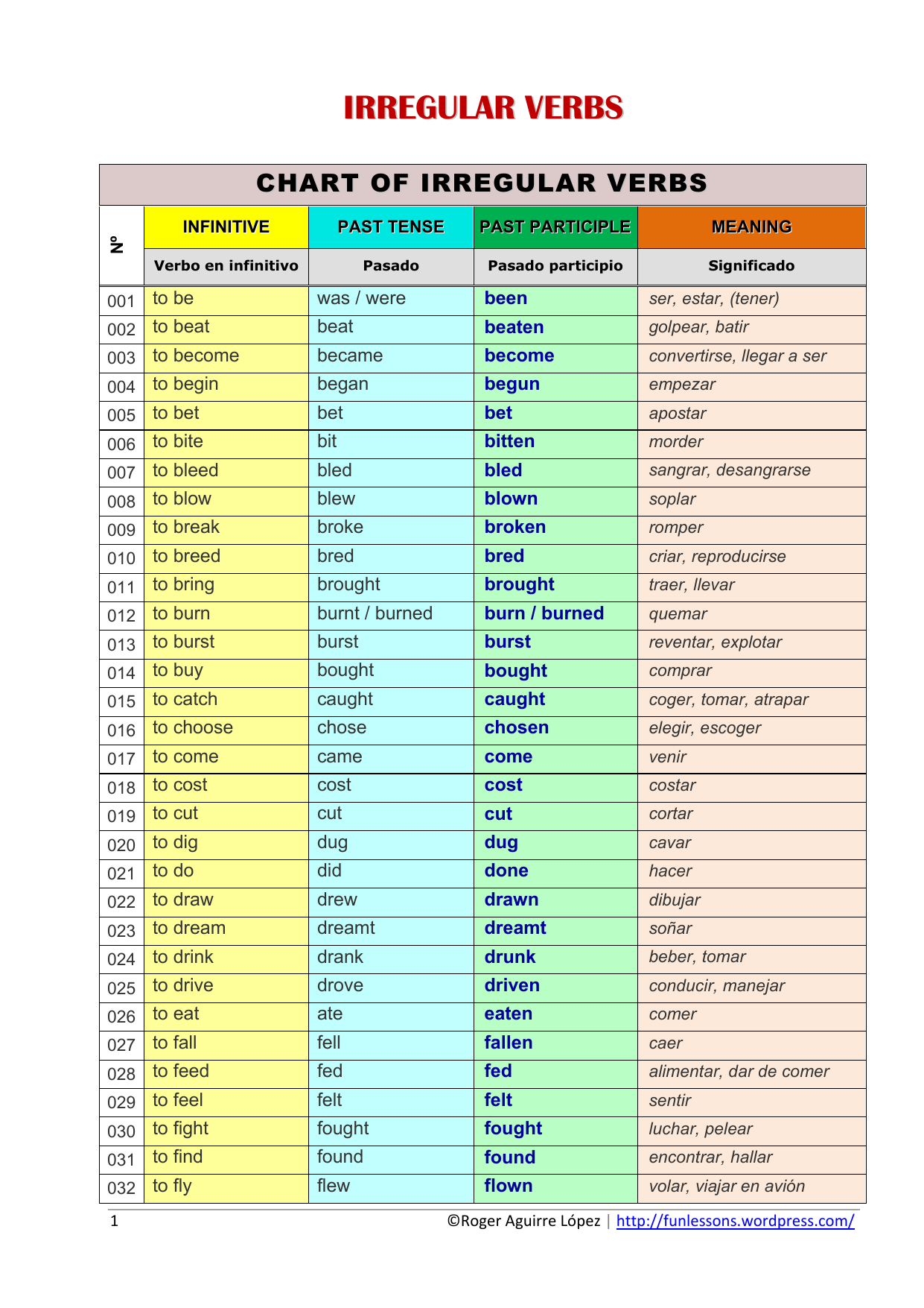 fui irregular verb english and latin translations