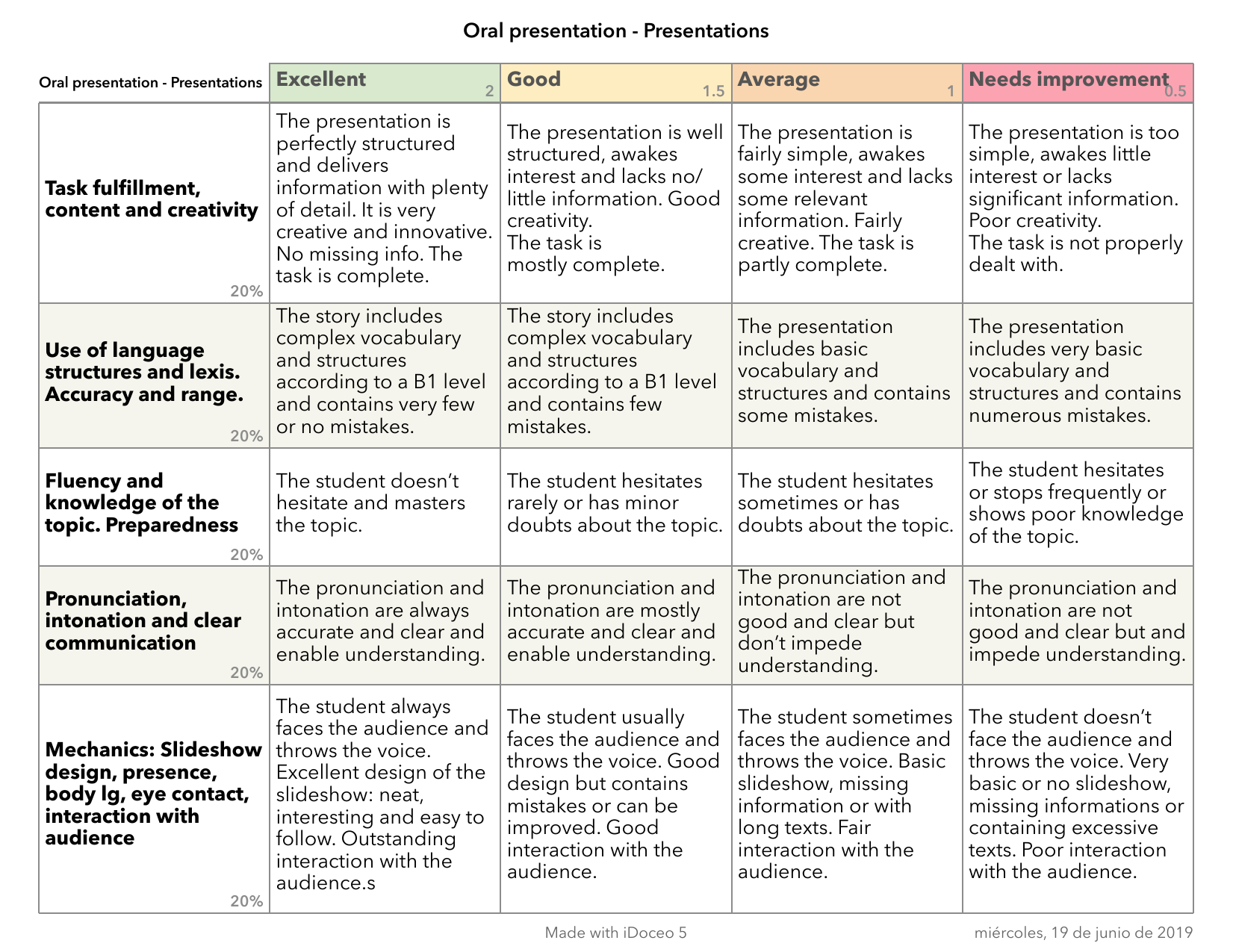 Oral Presentation Rubric In 2023 Presentation Rubric 40 OFF