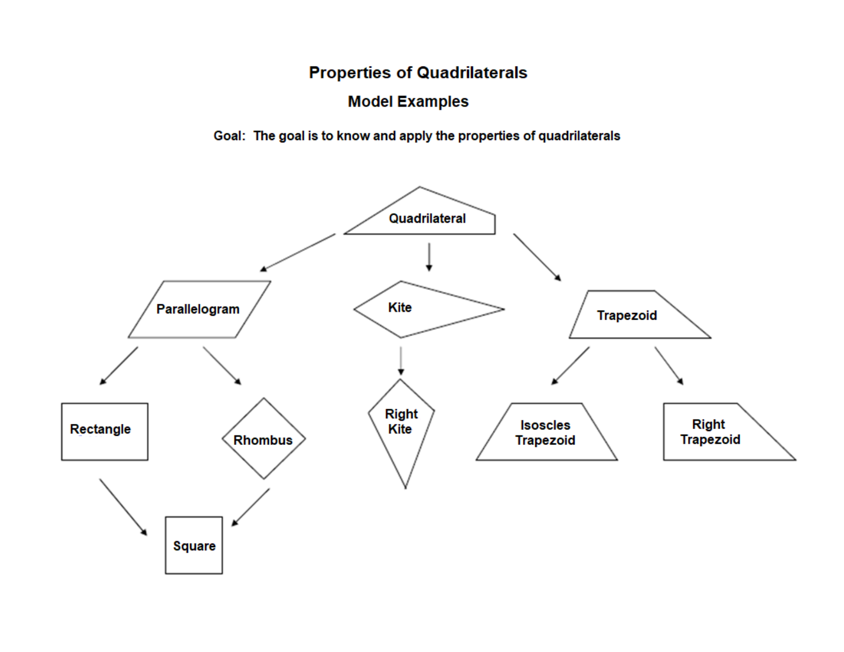 Properties Of Quadrilaterals Chart
