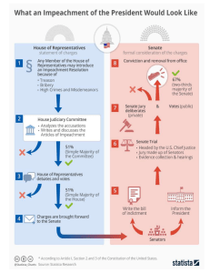 presidental impeachment