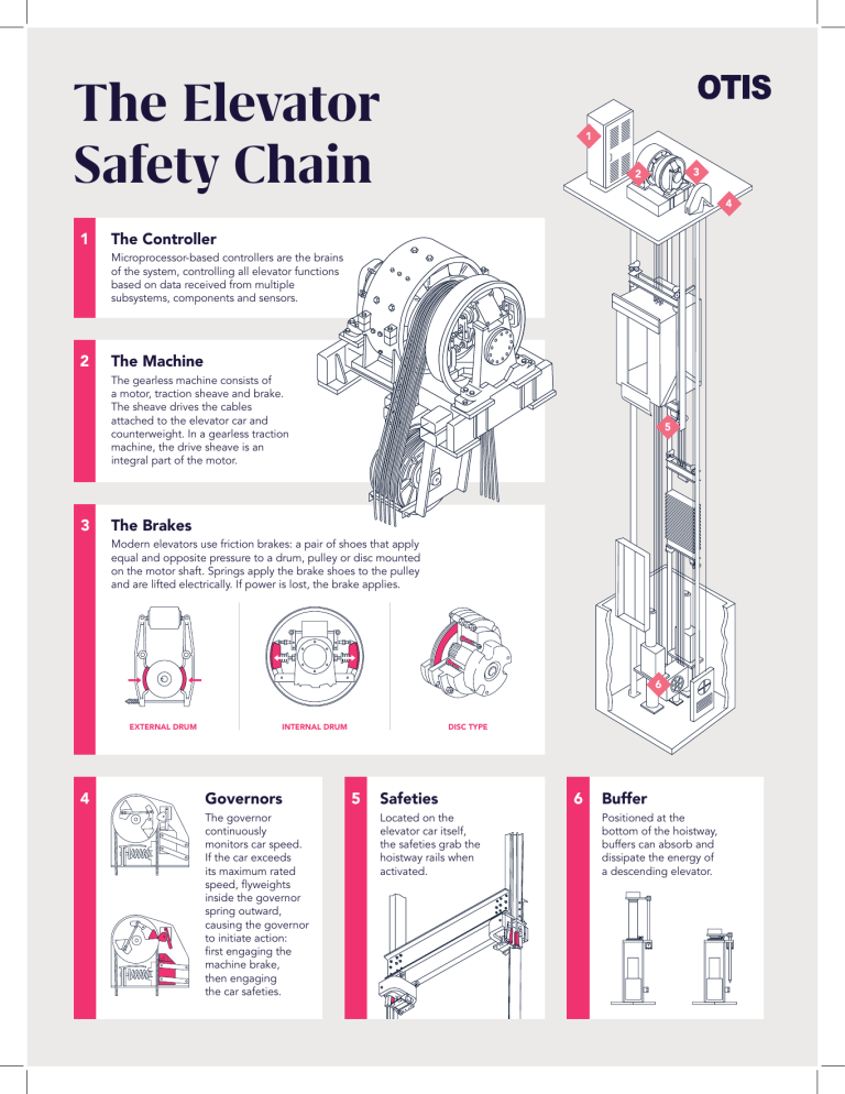 Otis Elevator Manual Pdf