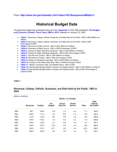 GAO Historical Budget Data 62-04