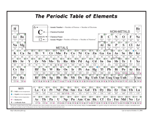 BEST PERIODIC TABLE FOR LOWER SCHOOL
