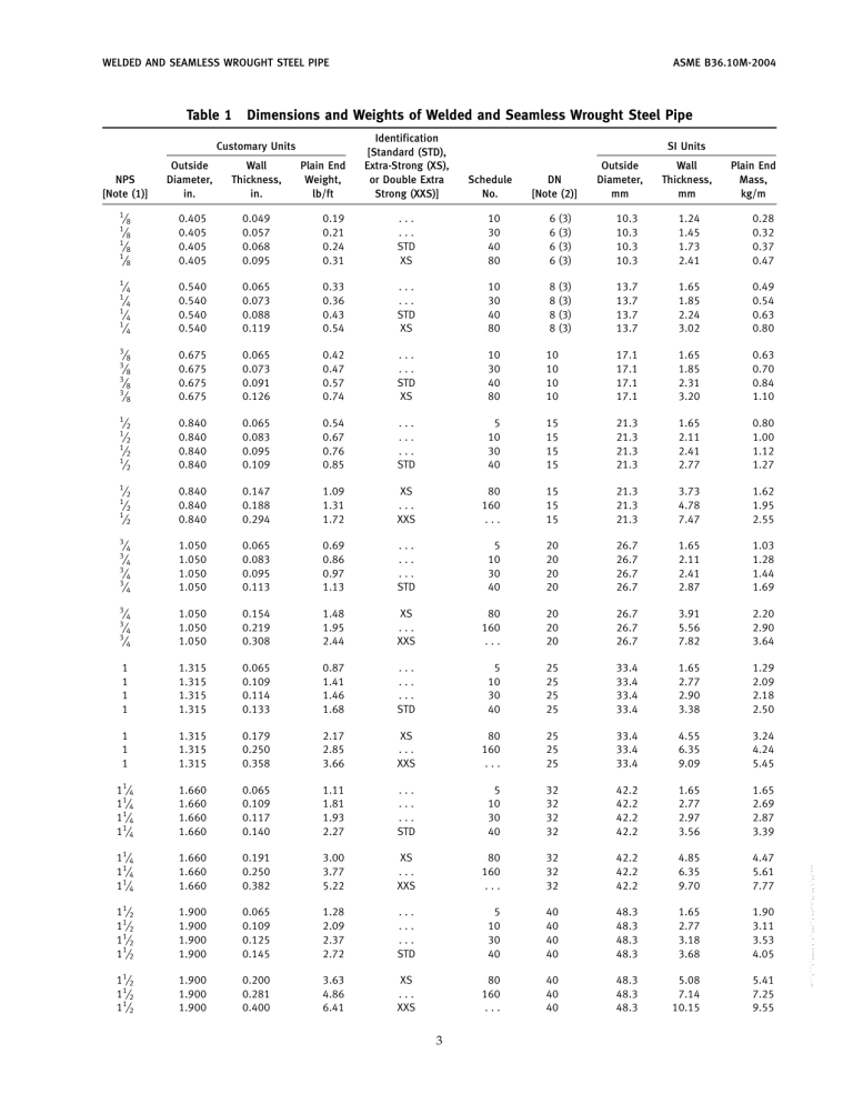 ASME B36 Pipe Schedule Table