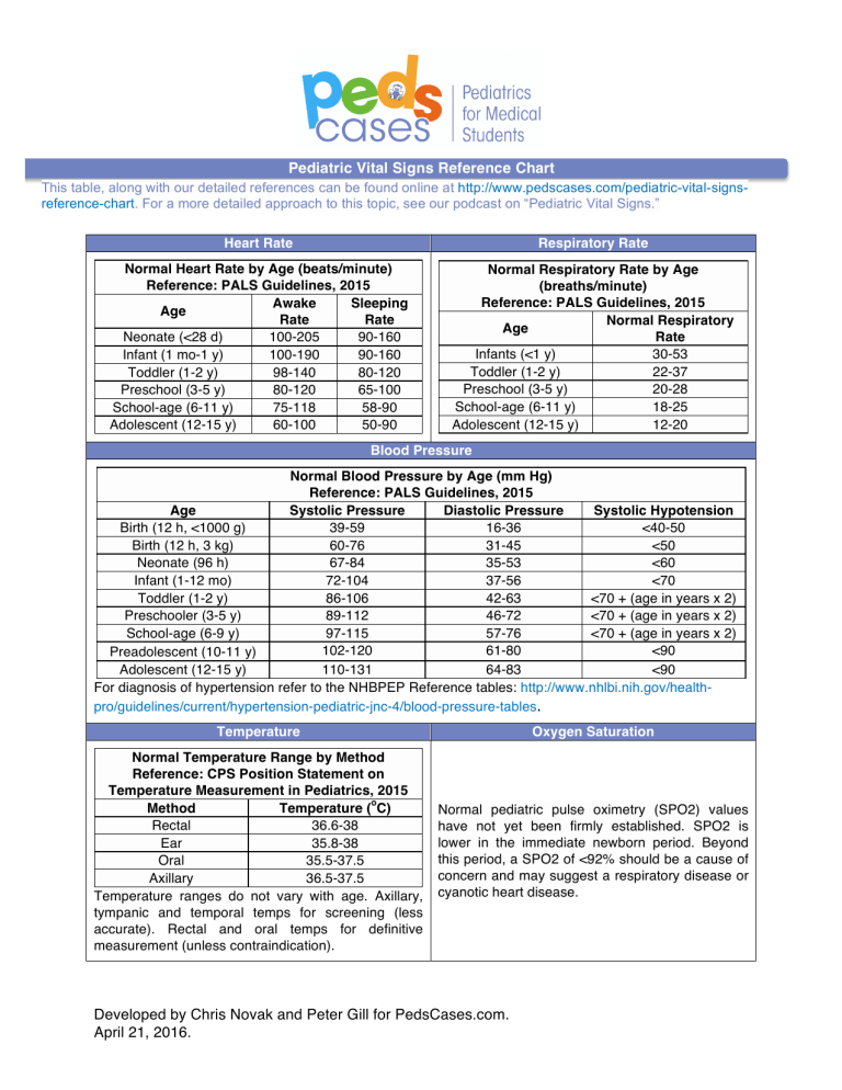 Vital Signs Reference Chart 1.2 2