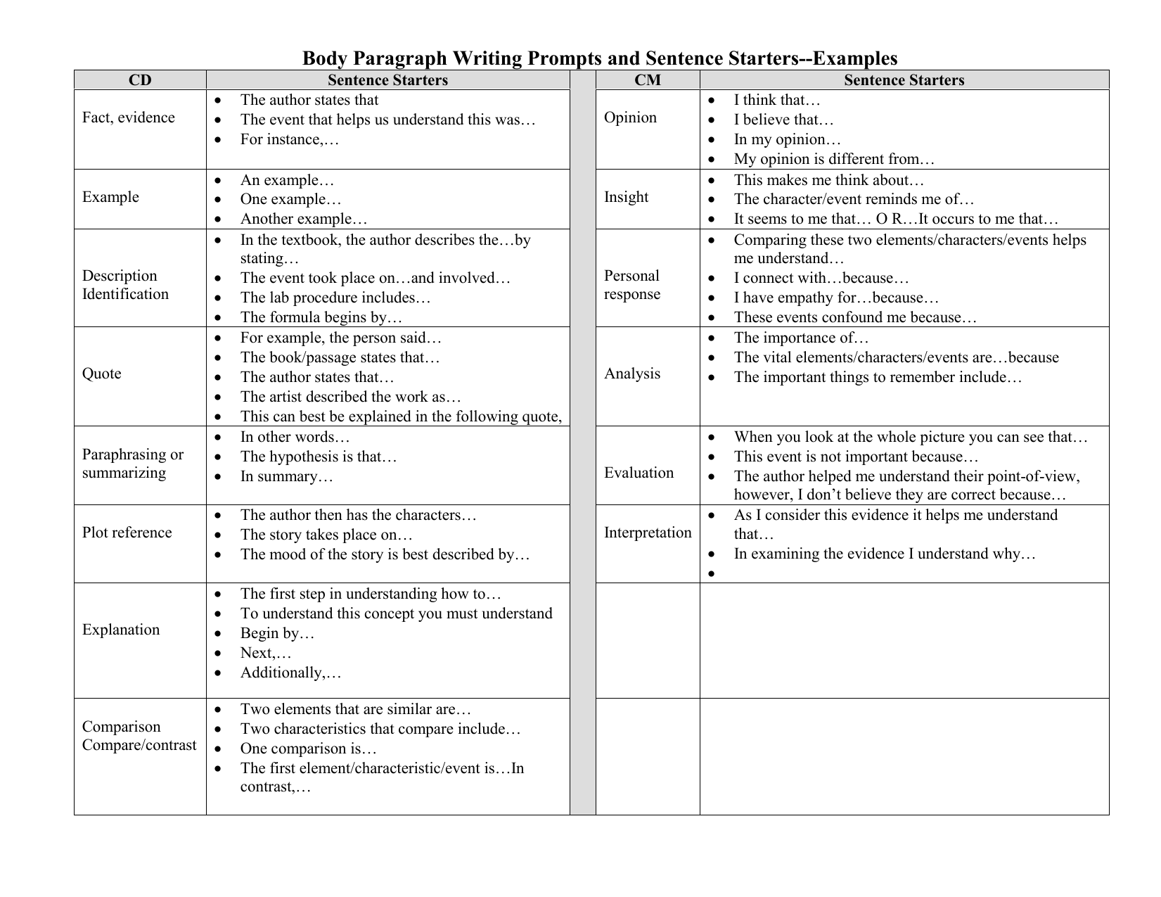 what are good sentence starters for essays