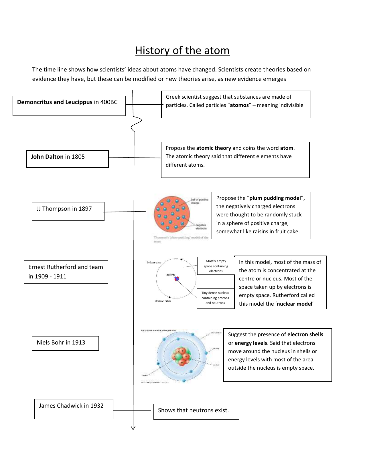 History of the atom Intended For History Of The Atom Worksheet