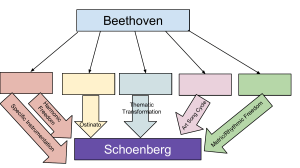 Beethoven to Schoenberg