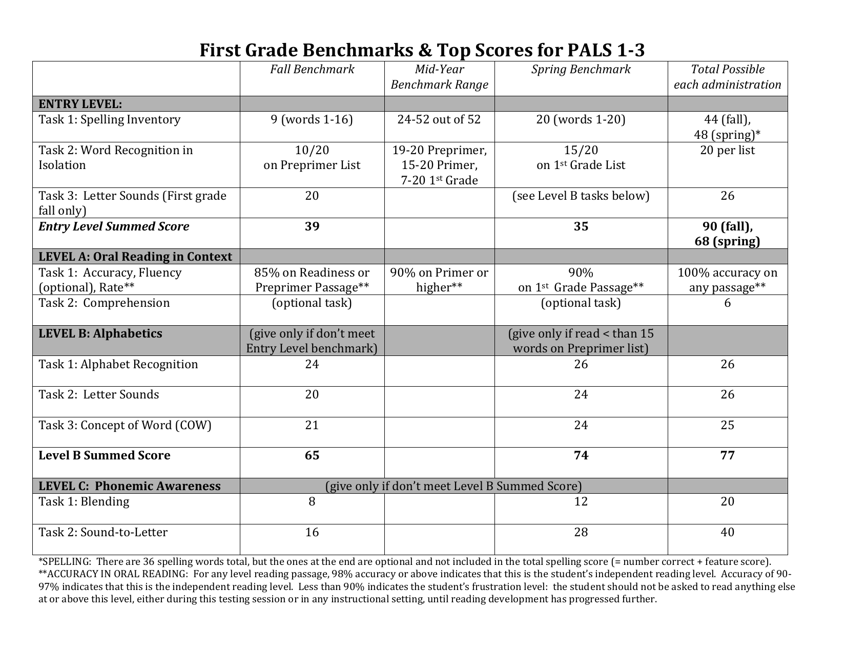 PALS 1-3 Benchmarks.pdf