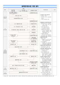 융복합지원사업 절차