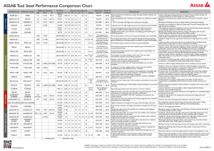 ASSAB-Tool-Steel-Performance-Chart A4 EN