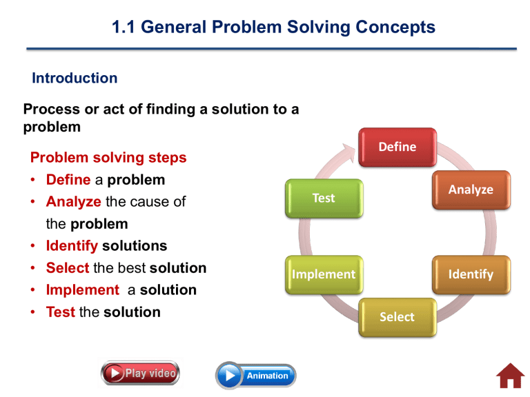 problem solving method introduced by